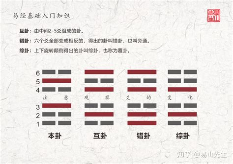 交卦|六爻本卦、互卦、综卦、变卦、错卦详解及作用